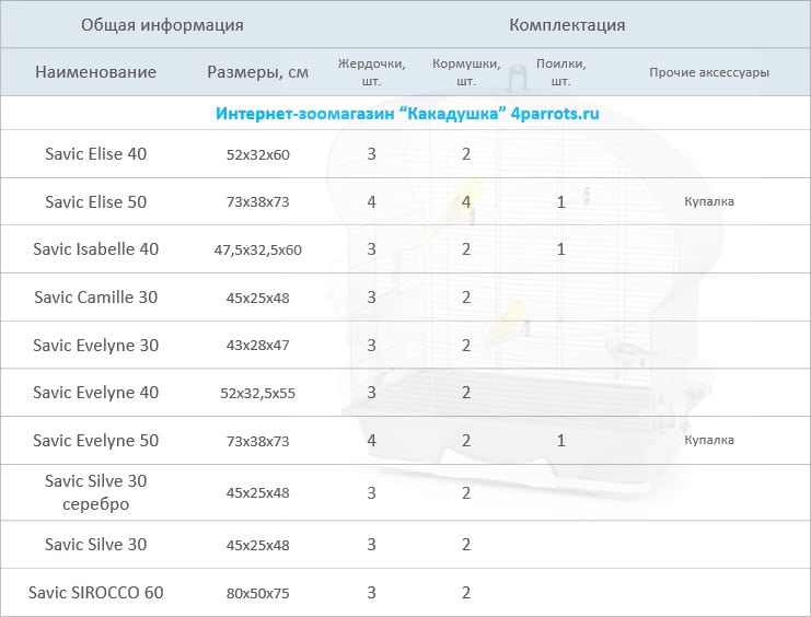 Клетки Savic для птиц (elise, camila, evelyne и другие)